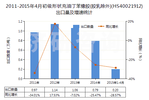 2011-2015年4月初級形狀充油丁苯橡膠(膠乳除外)(HS40021912)出口量及增速統(tǒng)計